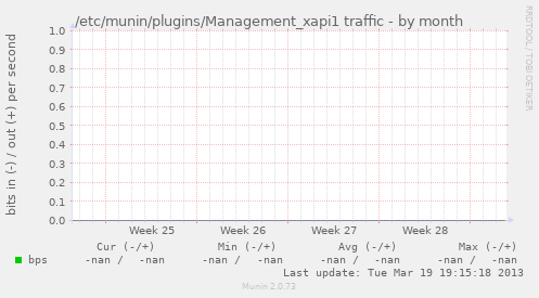 /etc/munin/plugins/Management_xapi1 traffic