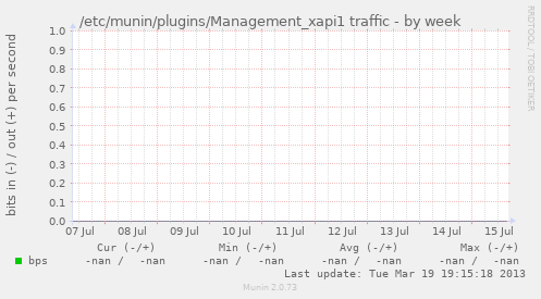 /etc/munin/plugins/Management_xapi1 traffic