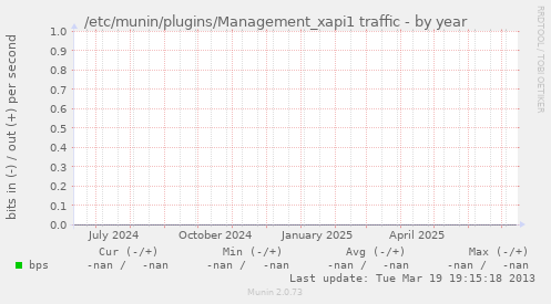 /etc/munin/plugins/Management_xapi1 traffic