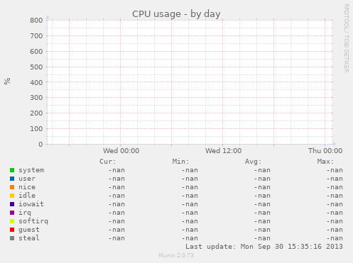CPU usage