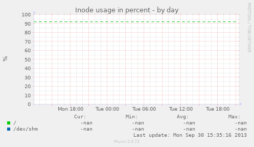 Inode usage in percent