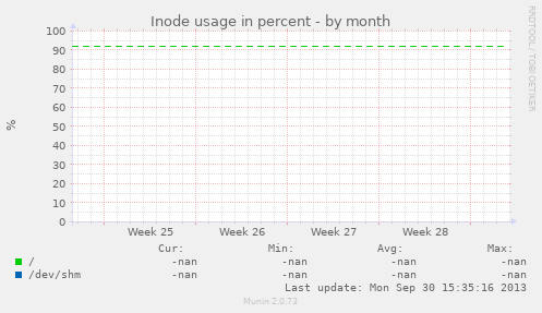 Inode usage in percent