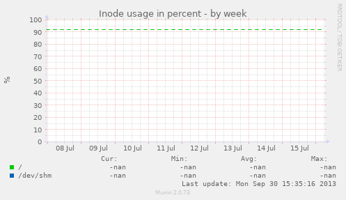 Inode usage in percent
