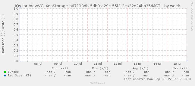 IOs for /dev/VG_XenStorage-b67113db-5db0-a29c-55f3-3ca32e24bb35/MGT