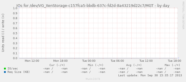 IOs for /dev/VG_XenStorage-c157fca5-bbdb-637c-fd2d-8a43219d22c7/MGT