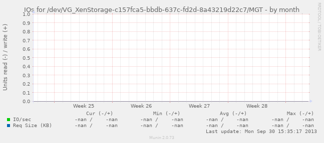 IOs for /dev/VG_XenStorage-c157fca5-bbdb-637c-fd2d-8a43219d22c7/MGT