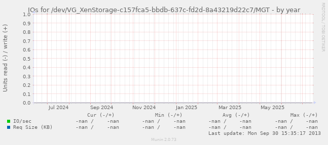 IOs for /dev/VG_XenStorage-c157fca5-bbdb-637c-fd2d-8a43219d22c7/MGT
