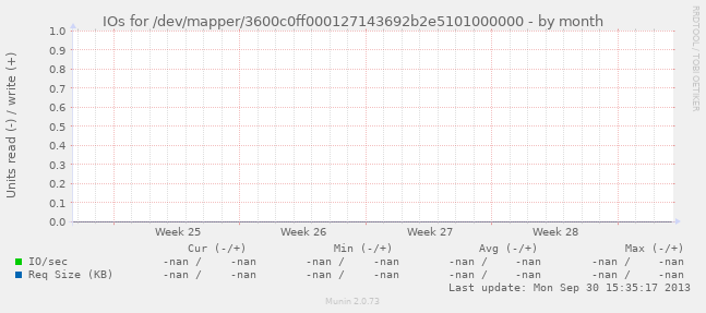 IOs for /dev/mapper/3600c0ff000127143692b2e5101000000