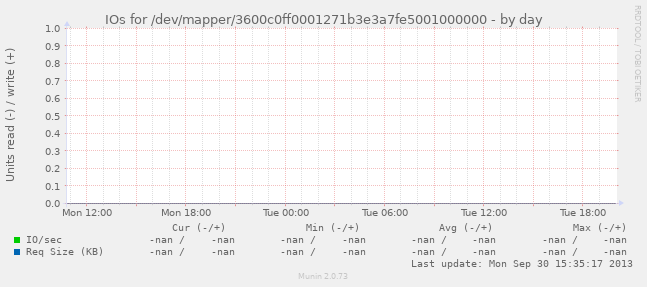 IOs for /dev/mapper/3600c0ff0001271b3e3a7fe5001000000