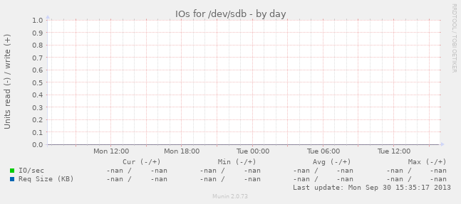 IOs for /dev/sdb