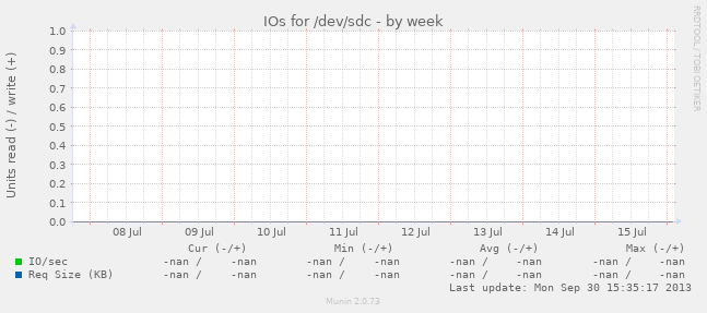 IOs for /dev/sdc