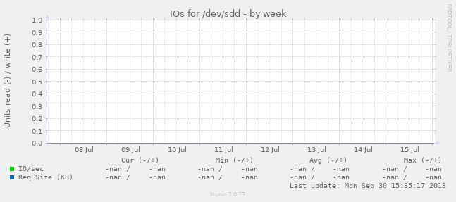 IOs for /dev/sdd