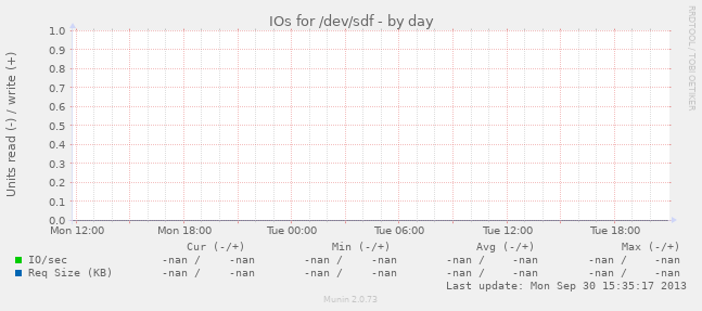 IOs for /dev/sdf