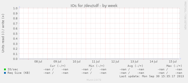 IOs for /dev/sdf