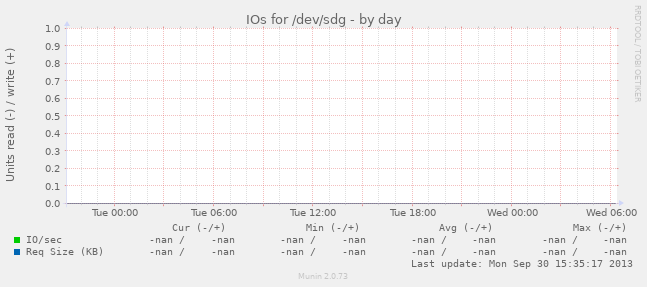 IOs for /dev/sdg
