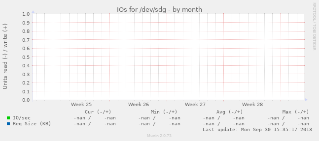 IOs for /dev/sdg