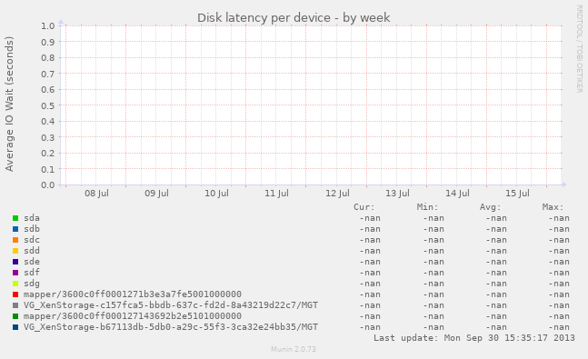 Disk latency per device