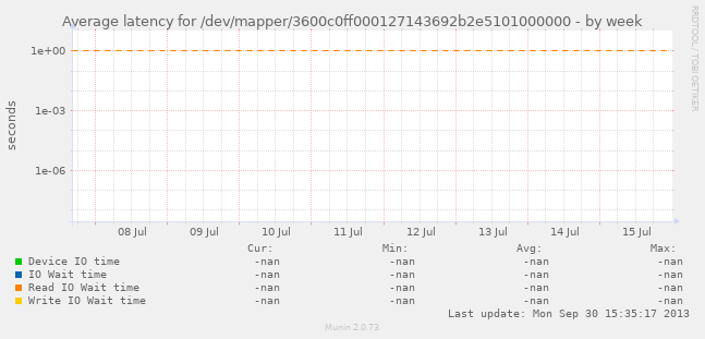Average latency for /dev/mapper/3600c0ff000127143692b2e5101000000