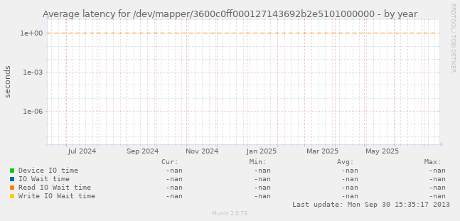 Average latency for /dev/mapper/3600c0ff000127143692b2e5101000000
