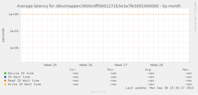 Average latency for /dev/mapper/3600c0ff0001271b3e3a7fe5001000000