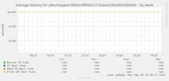 Average latency for /dev/mapper/3600c0ff0001271b3e3a7fe5001000000