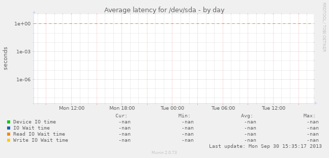 Average latency for /dev/sda