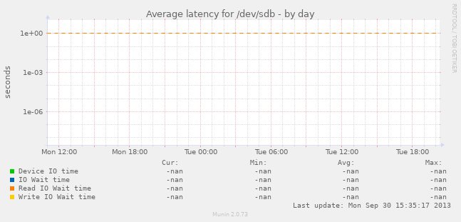 Average latency for /dev/sdb