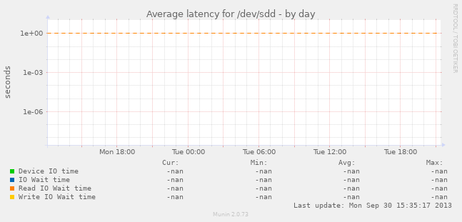 Average latency for /dev/sdd
