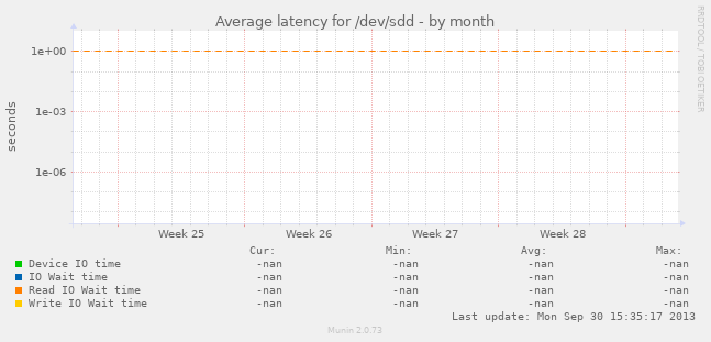 Average latency for /dev/sdd