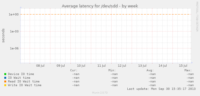 Average latency for /dev/sdd