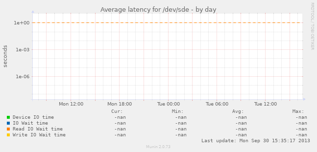 Average latency for /dev/sde