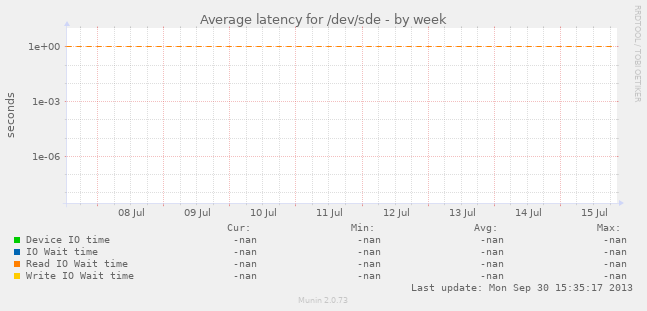 Average latency for /dev/sde