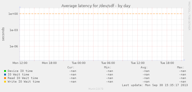 Average latency for /dev/sdf