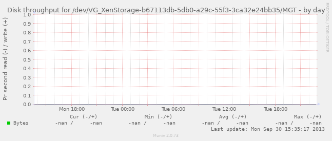 Disk throughput for /dev/VG_XenStorage-b67113db-5db0-a29c-55f3-3ca32e24bb35/MGT