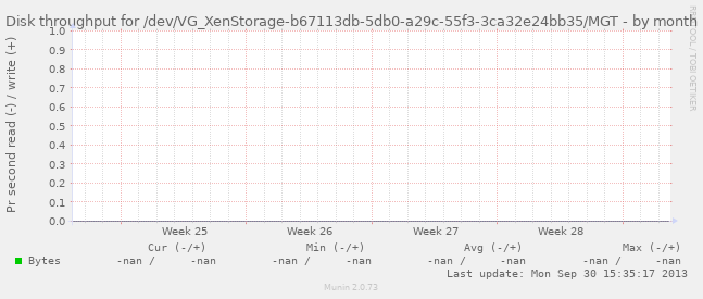 Disk throughput for /dev/VG_XenStorage-b67113db-5db0-a29c-55f3-3ca32e24bb35/MGT