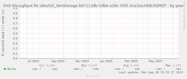 Disk throughput for /dev/VG_XenStorage-b67113db-5db0-a29c-55f3-3ca32e24bb35/MGT