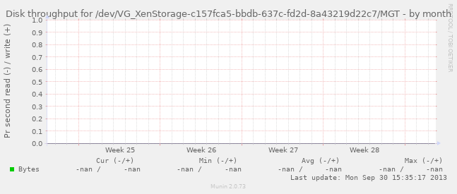 Disk throughput for /dev/VG_XenStorage-c157fca5-bbdb-637c-fd2d-8a43219d22c7/MGT