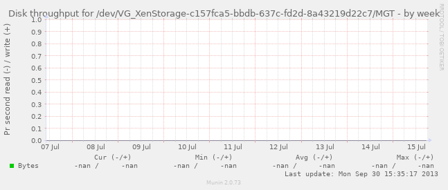 Disk throughput for /dev/VG_XenStorage-c157fca5-bbdb-637c-fd2d-8a43219d22c7/MGT