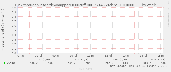 Disk throughput for /dev/mapper/3600c0ff000127143692b2e5101000000