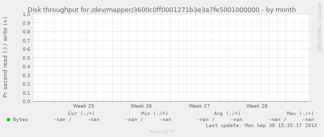 Disk throughput for /dev/mapper/3600c0ff0001271b3e3a7fe5001000000