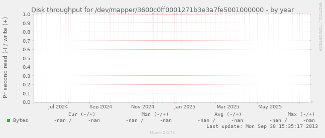 Disk throughput for /dev/mapper/3600c0ff0001271b3e3a7fe5001000000
