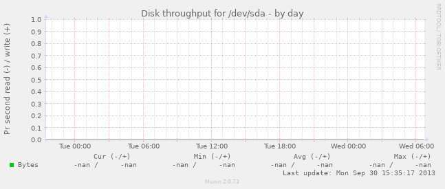 Disk throughput for /dev/sda