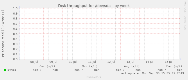 Disk throughput for /dev/sda