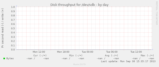 Disk throughput for /dev/sdb