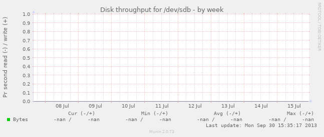 Disk throughput for /dev/sdb