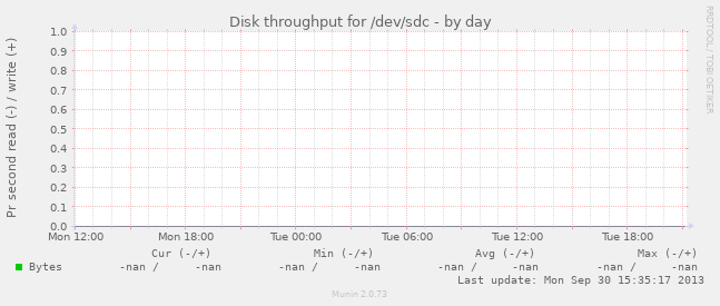 Disk throughput for /dev/sdc