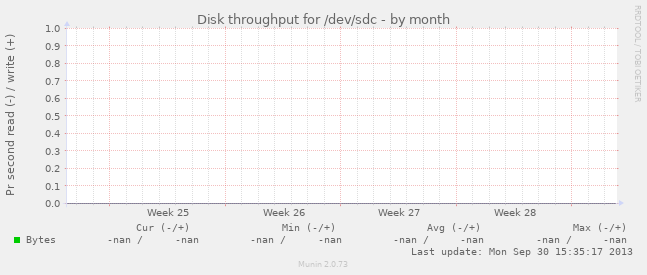 Disk throughput for /dev/sdc
