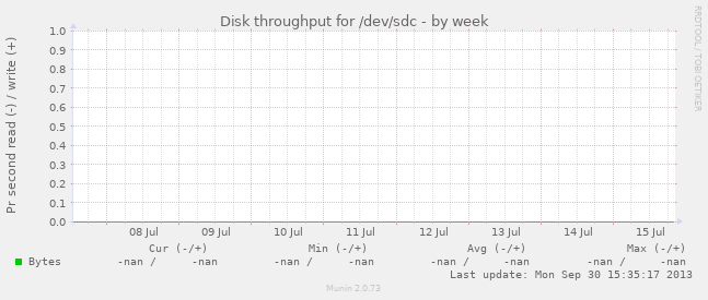 Disk throughput for /dev/sdc