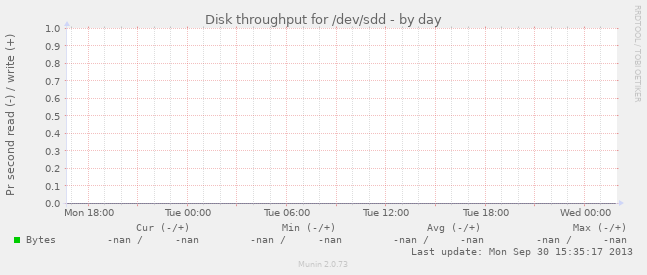 Disk throughput for /dev/sdd