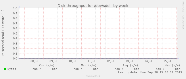 Disk throughput for /dev/sdd